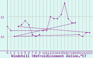 Courbe du refroidissement olien pour Quimper (29)