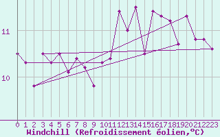 Courbe du refroidissement olien pour Angoulme - Brie Champniers (16)