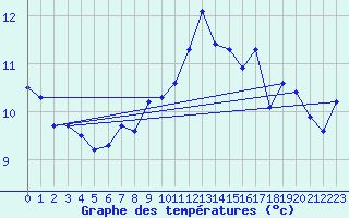 Courbe de tempratures pour Caen (14)