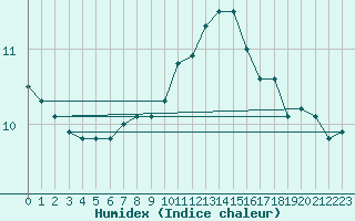 Courbe de l'humidex pour Trgueux (22)