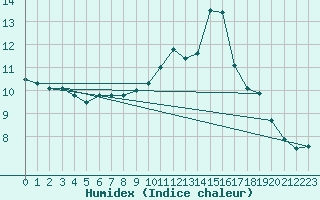 Courbe de l'humidex pour Saint-Germain-du-Puch (33)