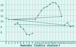 Courbe de l'humidex pour Xert / Chert (Esp)