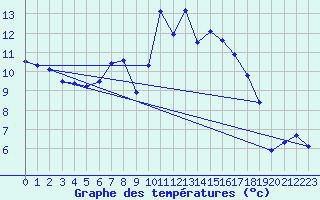 Courbe de tempratures pour Elsendorf-Horneck
