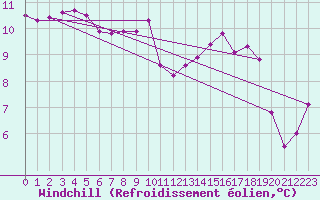 Courbe du refroidissement olien pour Ancey (21)
