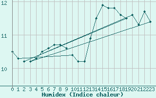 Courbe de l'humidex pour Roissy (95)