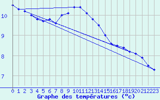 Courbe de tempratures pour Retie (Be)