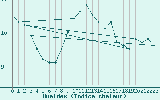 Courbe de l'humidex pour Mona