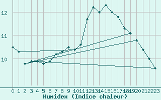 Courbe de l'humidex pour Dourbes (Be)