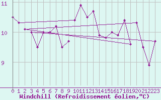 Courbe du refroidissement olien pour Ebnat-Kappel