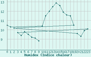 Courbe de l'humidex pour Cernay (86)