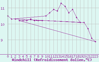 Courbe du refroidissement olien pour Corsept (44)