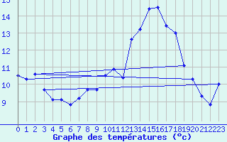 Courbe de tempratures pour Manston (UK)