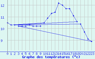 Courbe de tempratures pour Corsept (44)