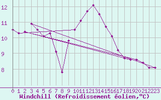 Courbe du refroidissement olien pour Bares
