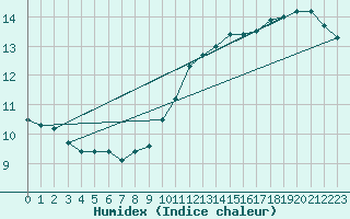 Courbe de l'humidex pour Guret (23)