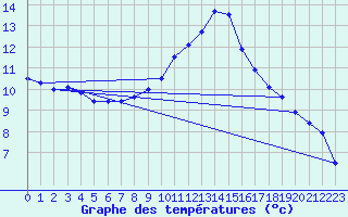 Courbe de tempratures pour Tours (37)