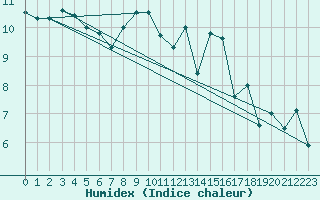 Courbe de l'humidex pour Chamrousse - Le Recoin (38)