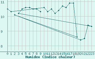 Courbe de l'humidex pour Le Touquet (62)