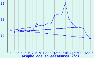 Courbe de tempratures pour Rnenberg