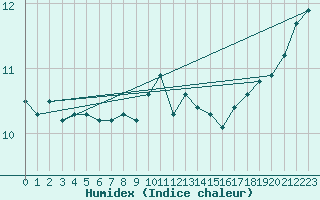 Courbe de l'humidex pour Roches Point