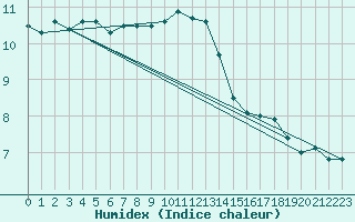 Courbe de l'humidex pour Locarno (Sw)