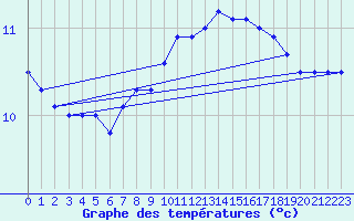 Courbe de tempratures pour Quimper (29)