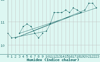 Courbe de l'humidex pour Mont-Aigoual (30)