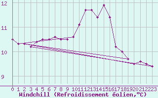 Courbe du refroidissement olien pour Ruffiac (47)