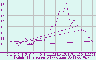 Courbe du refroidissement olien pour Limoges (87)