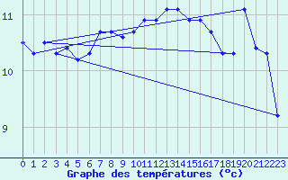 Courbe de tempratures pour Valleroy (54)