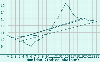 Courbe de l'humidex pour Deuselbach