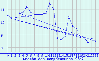 Courbe de tempratures pour Evreux (27)