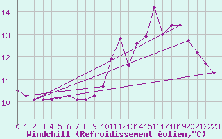 Courbe du refroidissement olien pour Trgueux (22)