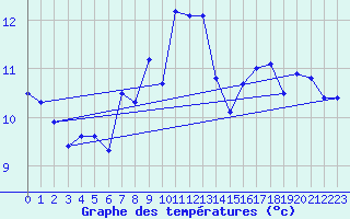 Courbe de tempratures pour List / Sylt