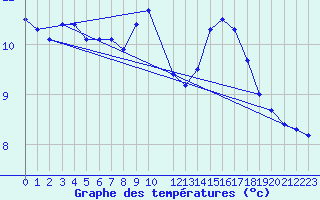 Courbe de tempratures pour Mazinghem (62)