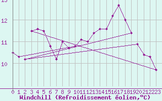 Courbe du refroidissement olien pour Manston (UK)