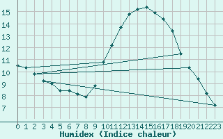 Courbe de l'humidex pour Saint-Maximin-la-Sainte-Baume (83)