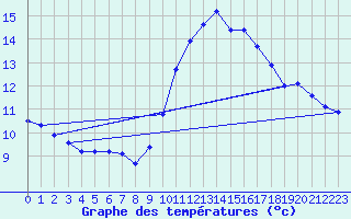 Courbe de tempratures pour Angers-Beaucouz (49)
