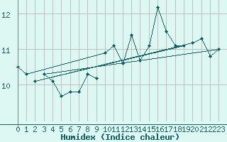 Courbe de l'humidex pour Paris - Montsouris (75)