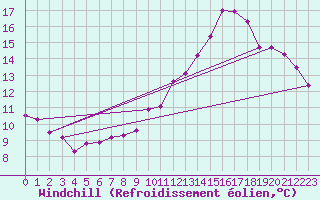 Courbe du refroidissement olien pour Florennes (Be)