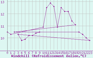 Courbe du refroidissement olien pour Pembrey Sands