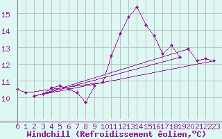 Courbe du refroidissement olien pour Louvign-du-Dsert (35)