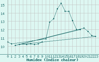 Courbe de l'humidex pour Albi (81)