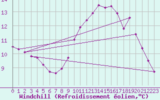 Courbe du refroidissement olien pour Aizenay (85)
