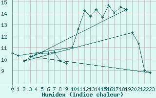 Courbe de l'humidex pour Limoges (87)