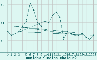 Courbe de l'humidex pour Fair Isle