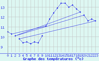 Courbe de tempratures pour Montlimar (26)