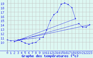 Courbe de tempratures pour Langres (52) 