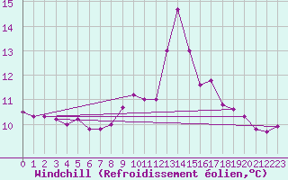 Courbe du refroidissement olien pour Berson (33)