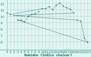 Courbe de l'humidex pour Cherbourg (50)